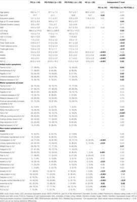 Comparing the Clinical and Neuropsychological Characteristics of Parkinson’s Disease With and Without Freezing of Gait